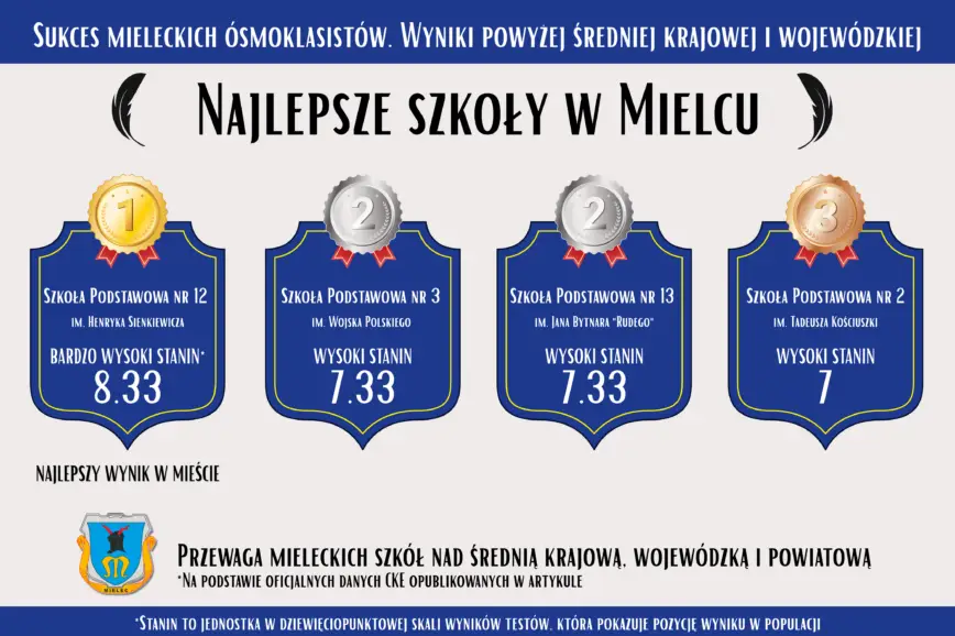 Wyniki egzaminu ósmoklasistów w Mielcu powyżej krajowej i wojewódzkiej średniej